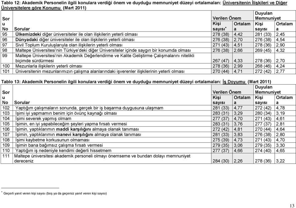 ilişkilerin yeterli olması 276 (38) 2,70 276 (38) 4,54 97 Sivil Toplum Kuruluşlarıyla olan ilişkilerin yeterli olması 271 (43) 4,51 278 (36) 2,90 98 Maltepe Üniversitesi nin Türkiye deki diğer