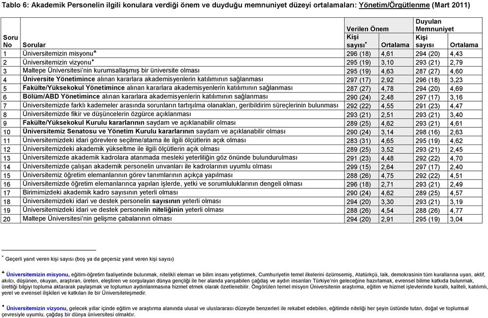 4,63 287 (27) 4,60 4 Üniversite Yönetimince alınan kararlara akademisyenlerin katılımının sağlanması 297 (17) 2,92 296 (18) 3,23 5 Fakülte/Yüksekokul Yönetimince alınan kararlara akademisyenlerin