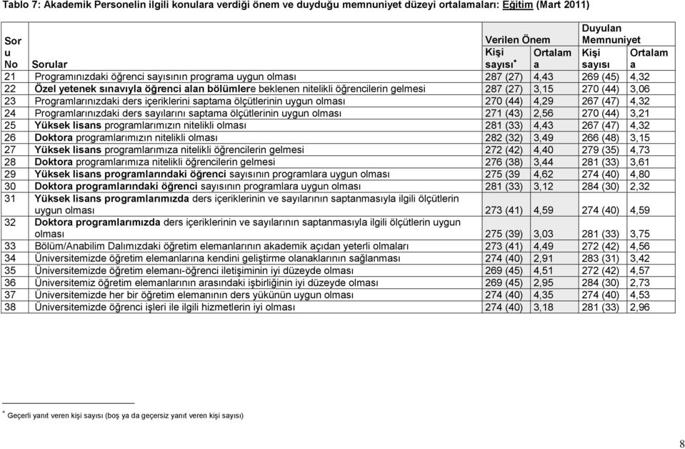 270 (44) 3,06 23 Programlarınızdaki ders içeriklerini saptama ölçütlerinin uygun olması 270 (44) 4,29 267 (47) 4,32 24 Programlarınızdaki ders sayılarını saptama ölçütlerinin uygun olması 271 (43)