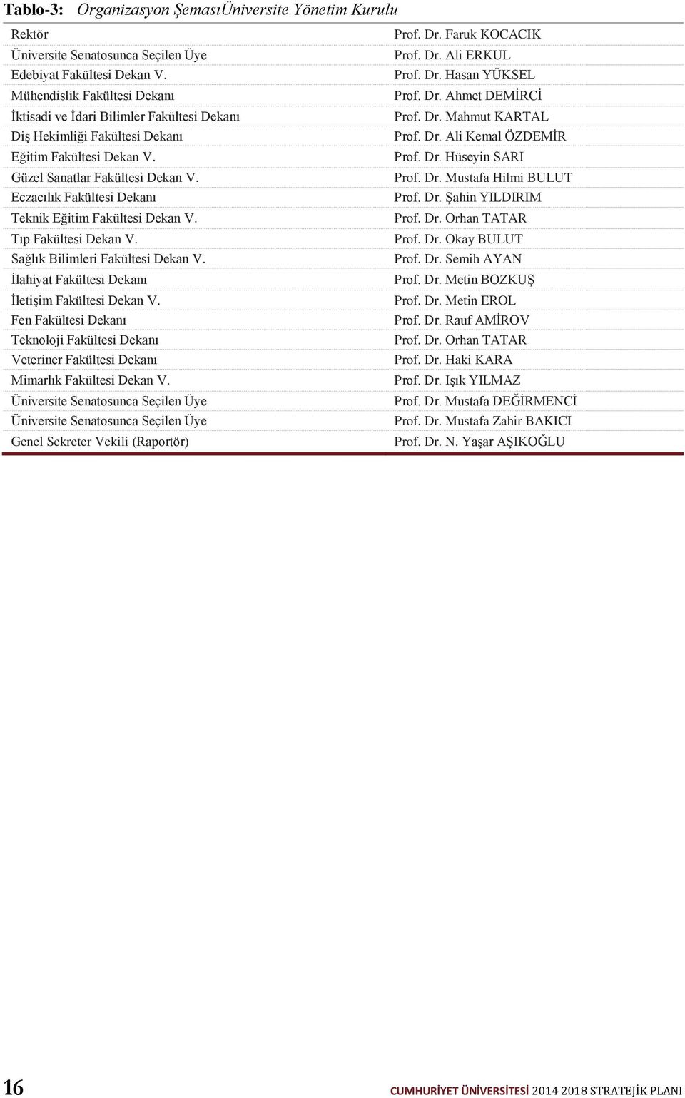 Eczacılık Fakültesi Dekanı Teknik Eğitim Fakültesi Dekan V. Tıp Fakültesi Dekan V. Sağlık Bilimleri Fakültesi Dekan V. İlahiyat Fakültesi Dekanı İletişim Fakültesi Dekan V.