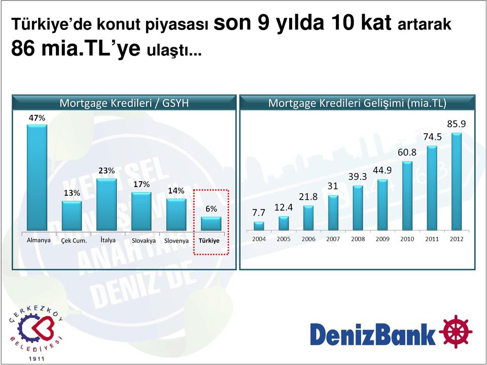 .. Mortgage Kredileri / GSYH Mortgage