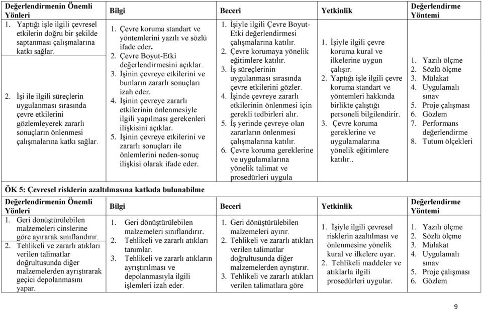 Çevre koruma standart ve yöntemlerini yazılı ve sözlü ifade eder. 2. Çevre Boyut-Etki sini 3. İşinin çevreye etkilerini ve bunların zararlı sonuçları izah eder. 4.