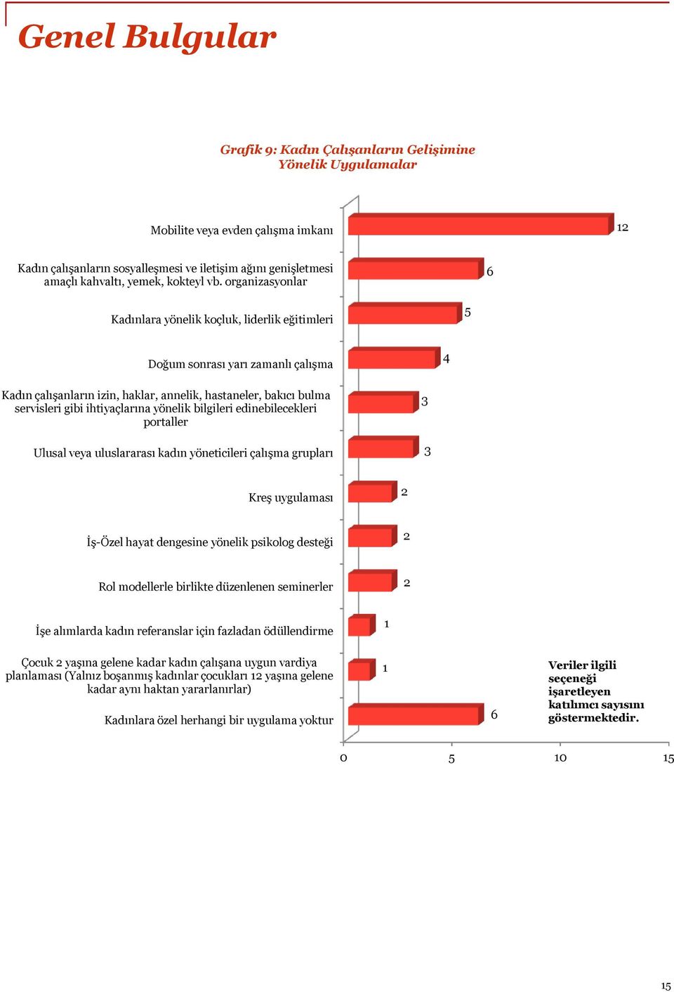 organizasyonlar 6 Kadınlara yönelik koçluk, liderlik eğitimleri 5 Doğum sonrası yarı zamanlı çalışma 4 Kadın çalışanların izin, haklar, annelik, hastaneler, bakıcı bulma servisleri gibi ihtiyaçlarına