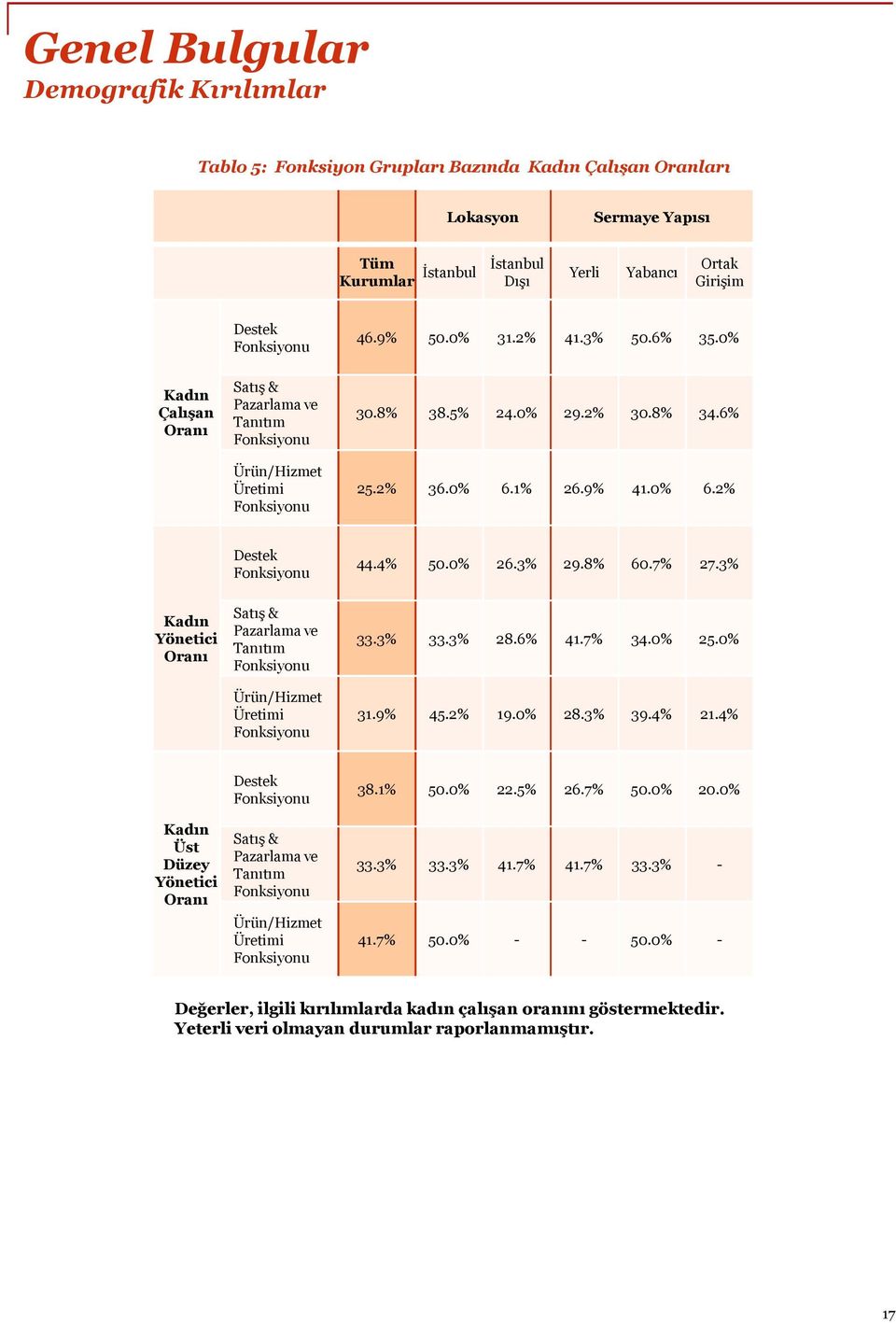 0% 6.2% Destek Fonksiyonu 44.4% 50.0% 26.3% 29.8% 60.7% 27.3% Kadın Yönetici Oranı Satış & Pazarlama ve Tanıtım Fonksiyonu Ürün/Hizmet Üretimi Fonksiyonu 33.3% 33.3% 28.6% 41.7% 34.0% 25.0% 31.9% 45.