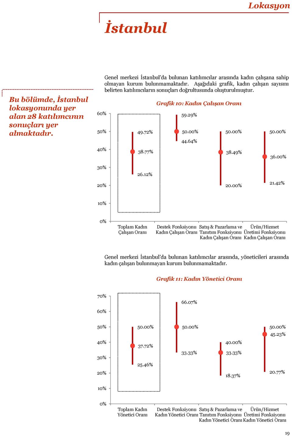 Aşağıdaki grafik, kadın çalışan sayısını belirten katılımcıların sonuçları doğrultusunda oluşturulmuştur. Grafik 10: Kadın Çalışan Oranı 60% 50% 49.72% 59.29% 50.00% 50.00% 50.00% 44.64% 40% 38.