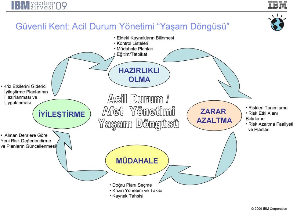 AZALTMA İYİLEŞTİRME Riskleri Tanımlama Risk Etki Alanı Belirleme Risk Azaltma Faaliyeti ve Planları Alınan Derslere