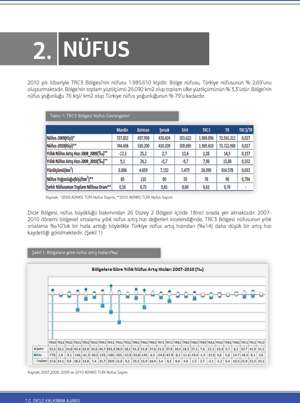 Tablo 1: TRC3 Bölgesi Nüfus Göstergeleri Kaynak: *2009 ADNKS TÜİK Nüfus Sayımı, **2010 ADNKS TÜİK Nüfus Sayımı Dicle Bölgesi, nüfus büyüklüğü bakımından 26 Düzey 2 Bölgesi içinde 18inci sırada yer