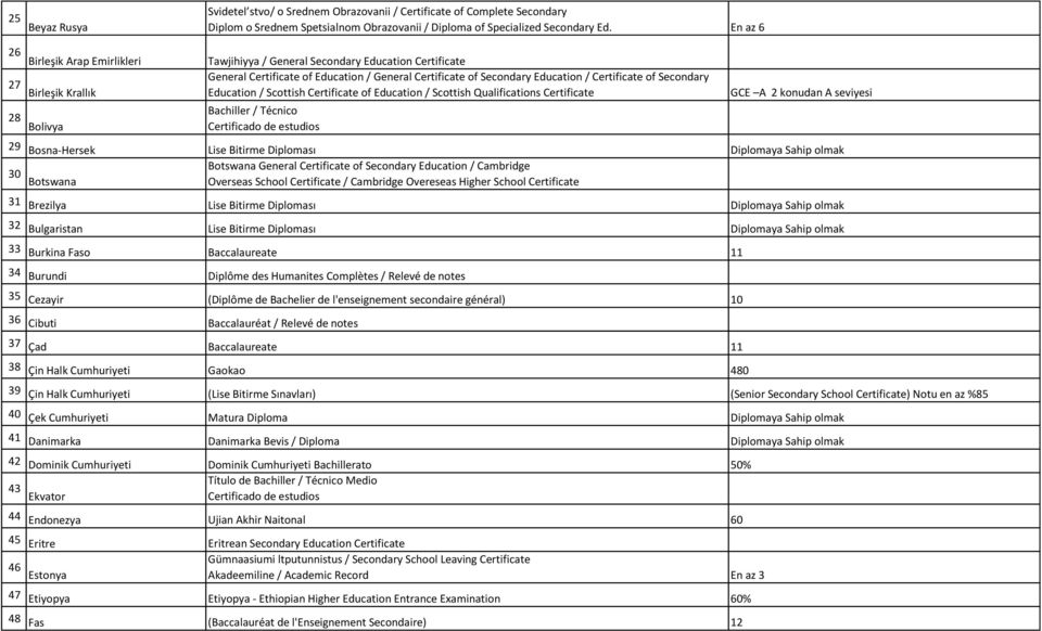 Certificate of Secondary Education / Scottish Certificate of Education / Scottish Qualifications Certificate 28 Bolivya Bachiller / Técnico GCE A 2 konudan A seviyesi 29 Bosna-Hersek Lise Bitirme