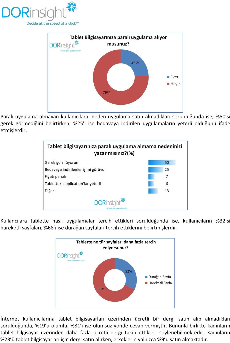 İnternet kullanıcılarına tablet bilgisayarları üzerinden ücretli bir dergi satın alıp almadıkları sorulduğunda, %19 u olumlu, %81 i ise olumsuz yönde cevap vermiştir.