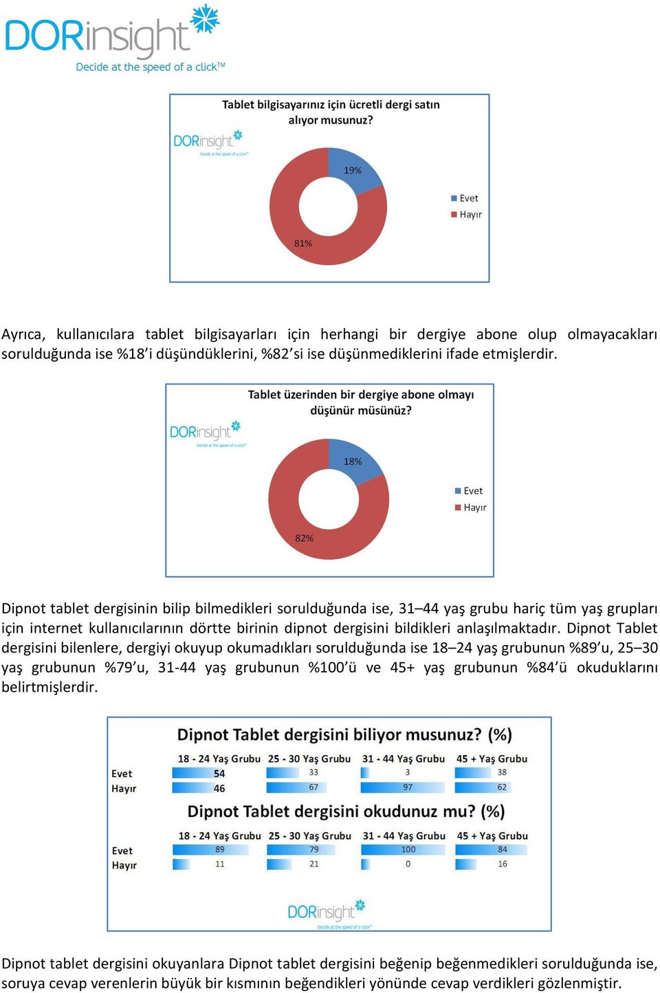 Dipnot Tablet dergisini bilenlere, dergiyi okuyup okumadıkları sorulduğunda ise 18 24 yaş grubunun %89 u, 25 30 yaş grubunun %79 u, 31-44 yaş grubunun %100 ü ve 45+ yaş grubunun %84 ü