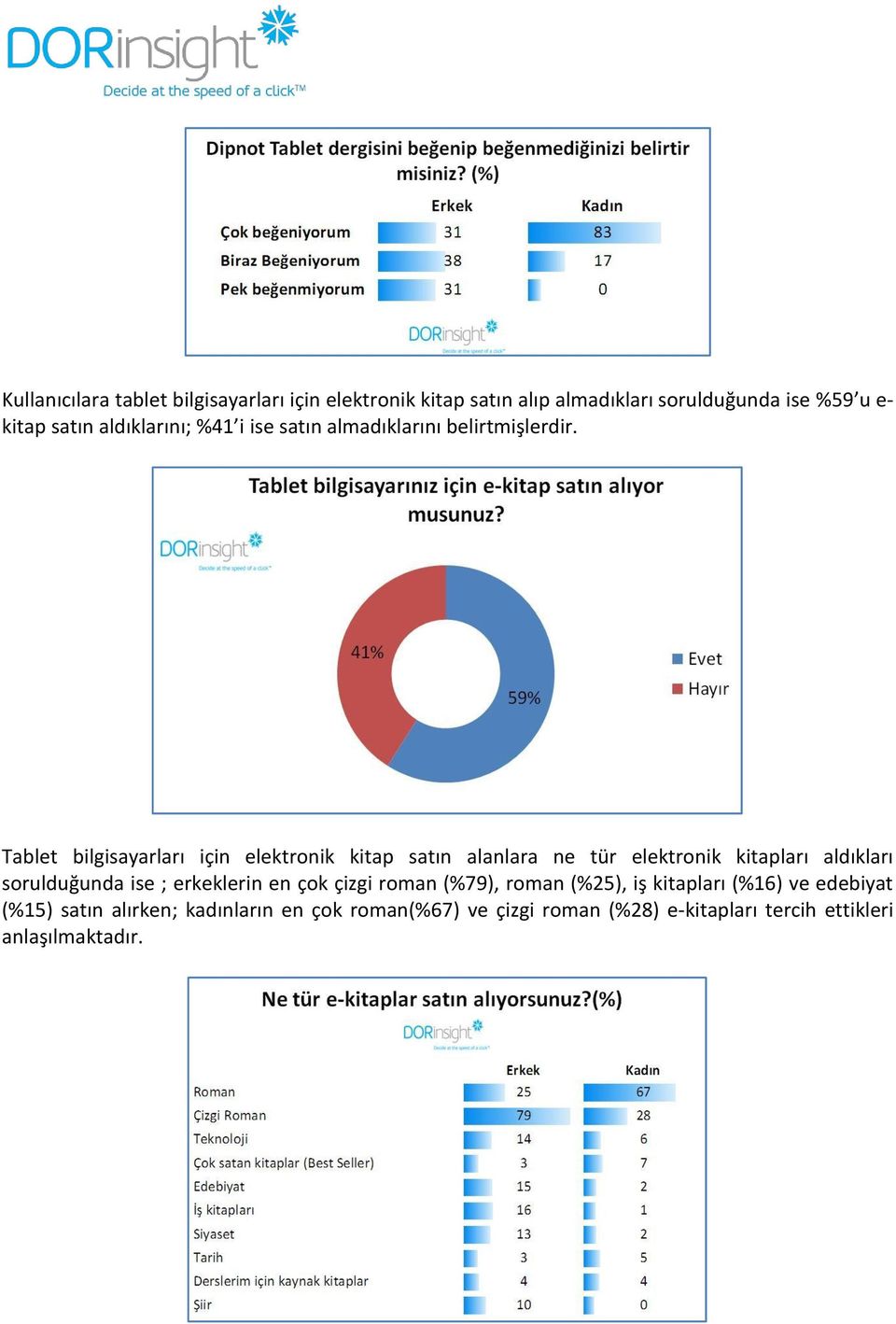 Tablet bilgisayarları için elektronik kitap satın alanlara ne tür elektronik kitapları aldıkları sorulduğunda ise ;