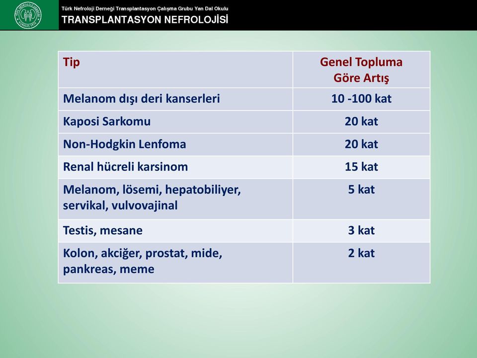 vulvovajinal Testis, mesane Kolon, akciğer, prostat, mide, pankreas,