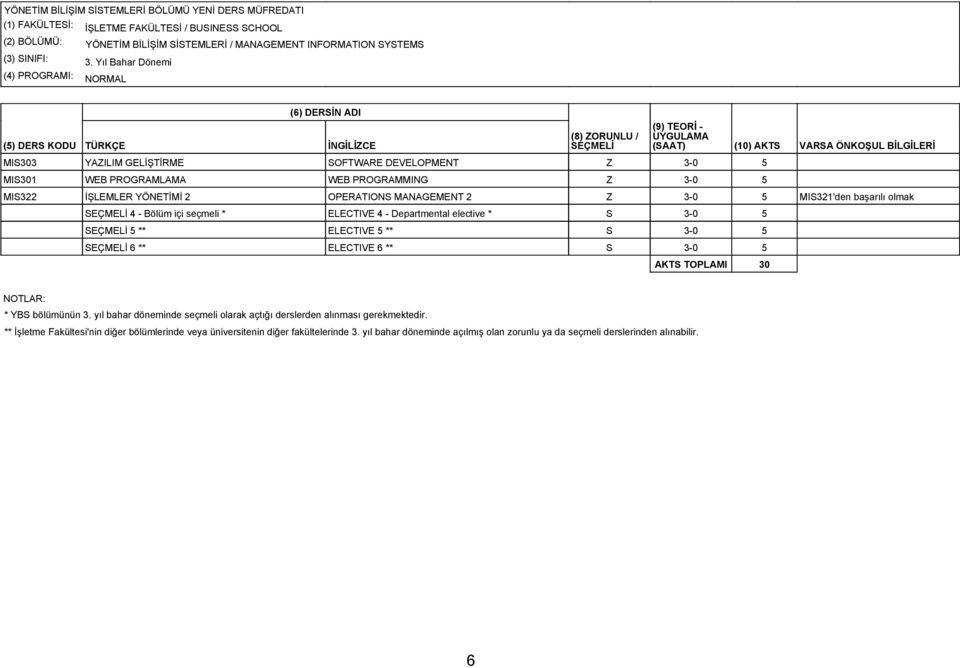 OPERATIONS MANAGEMENT 2 Z 3-0 5 MIS321'den başarılı olmak 4 - Bölüm içi seçmeli * ELECTIVE 4 - Departmental elective * S 3-0 5 5 ** ELECTIVE 5 ** S 3-0 5