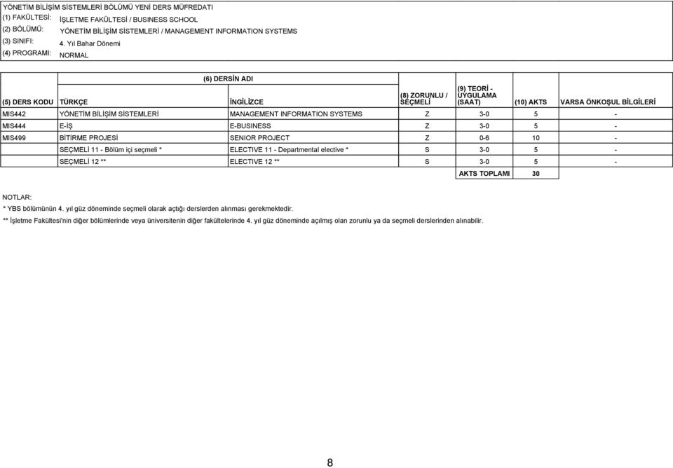 PROJESİ SENIOR PROJECT Z 0-6 10-11 - Bölüm içi seçmeli * ELECTIVE 11 - Departmental elective * S 3-0 5-12 ** ELECTIVE 12 ** S 3-0 5 -