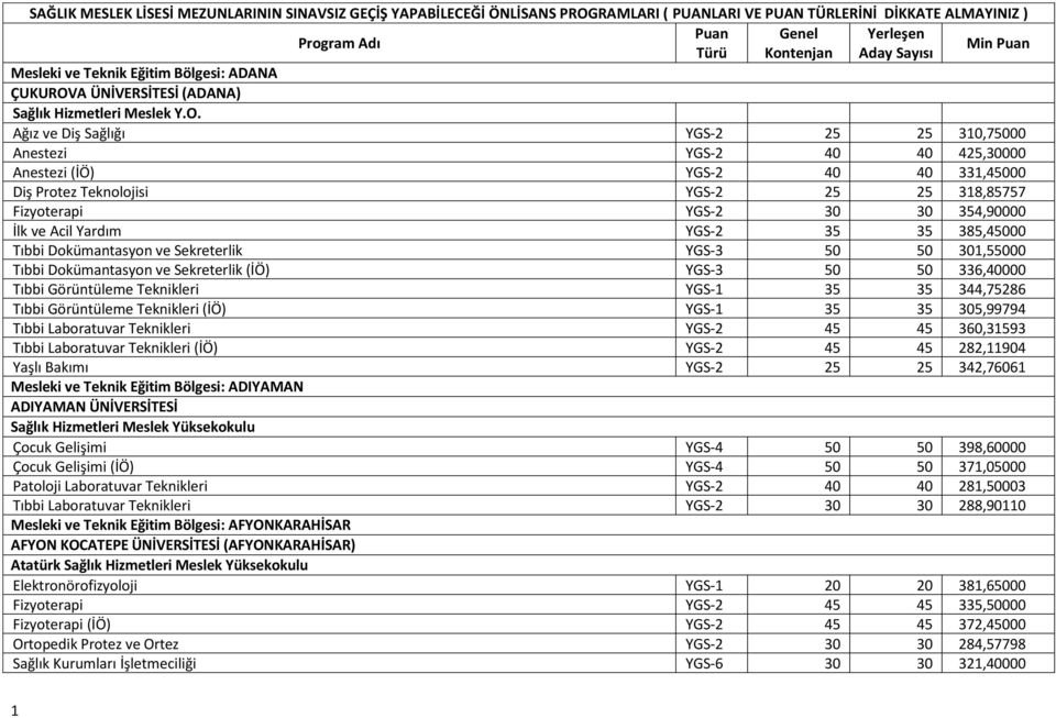 Teknolojisi YGS-2 25 25 318,85757 Fizyoterapi YGS-2 30 30 354,90000 İlk ve Acil Yardım YGS-2 35 35 385,45000 Tıbbi Dokümantasyon ve Sekreterlik YGS-3 50 50 301,55000 Tıbbi Dokümantasyon ve