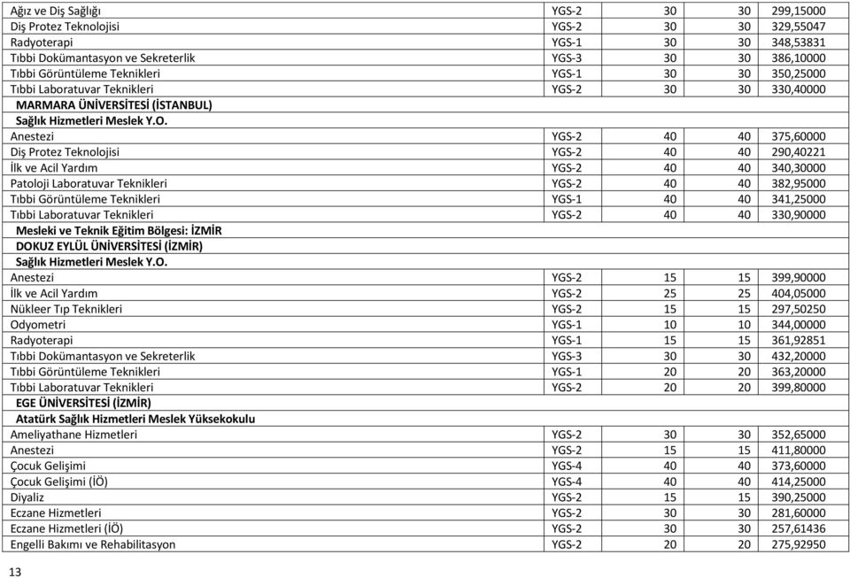 Acil Yardım YGS-2 40 40 340,30000 Patoloji Laboratuvar Teknikleri YGS-2 40 40 382,95000 Tıbbi Görüntüleme Teknikleri YGS-1 40 40 341,25000 Tıbbi Laboratuvar Teknikleri YGS-2 40 40 330,90000 Mesleki