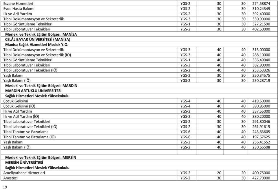 Sekreterlik YGS-3 40 40 313,00000 Tıbbi Dokümantasyon ve Sekreterlik (İÖ) YGS-3 40 40 288,10000 Tıbbi Görüntüleme Teknikleri YGS-1 40 40 336,49040 Tıbbi Laboratuvar Teknikleri YGS-2 40 40 382,90000
