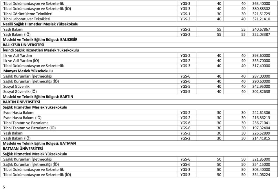 YGS-2 40 40 393,60000 İlk ve Acil Yardım (İÖ) YGS-2 40 40 355,70000 Tıbbi Dokümantasyon ve Sekreterlik YGS-3 40 40 317,40000 Manyas Meslek Yüksekokulu Sağlık Kurumları İşletmeciliği YGS-6 40 40
