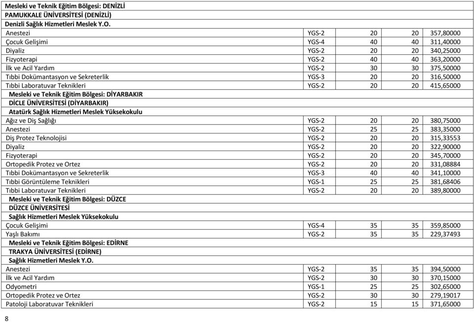 DİYARBAKIR DİCLE ÜNİVERSİTESİ (DİYARBAKIR) Atatürk Ağız ve Diş Sağlığı YGS-2 20 20 380,75000 Anestezi YGS-2 25 25 383,35000 Diş Protez Teknolojisi YGS-2 20 20 315,33553 Diyaliz YGS-2 20 20 322,90000