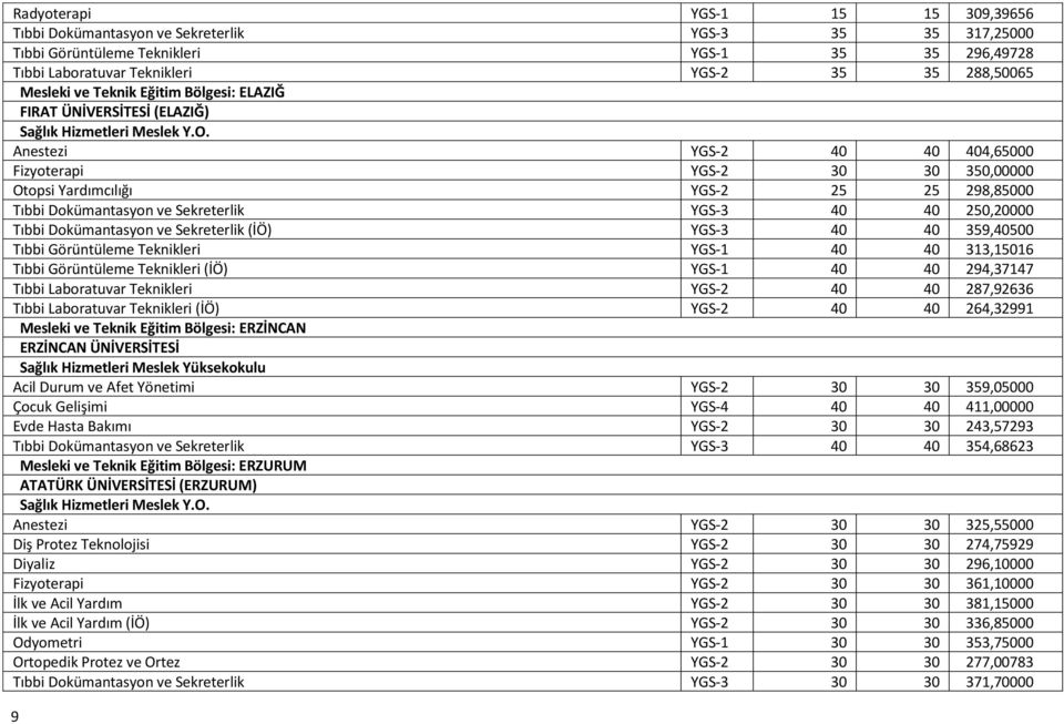 Sekreterlik YGS-3 40 40 250,20000 Tıbbi Dokümantasyon ve Sekreterlik (İÖ) YGS-3 40 40 359,40500 Tıbbi Görüntüleme Teknikleri YGS-1 40 40 313,15016 Tıbbi Görüntüleme Teknikleri (İÖ) YGS-1 40 40