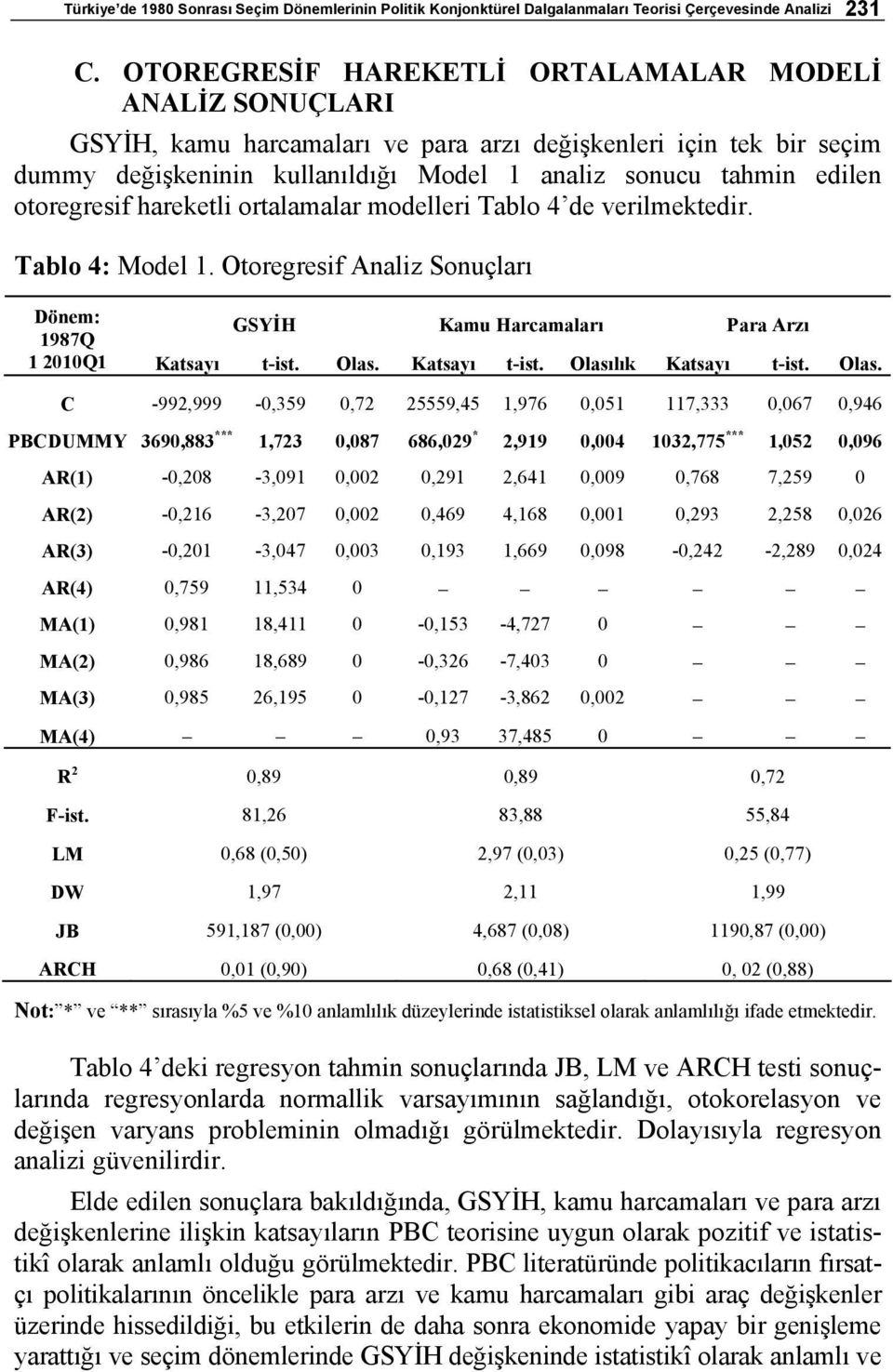 otoregresif hareketli ortalamalar modelleri Tablo 4 de verilmektedir. Tablo 4: Model 1. Otoregresif Analiz Sonuçları Dönem: GSYİH Kamu Harcamaları Para Arzı 1987Q 1 2010Q1 Katsayı t-ist. Olas.