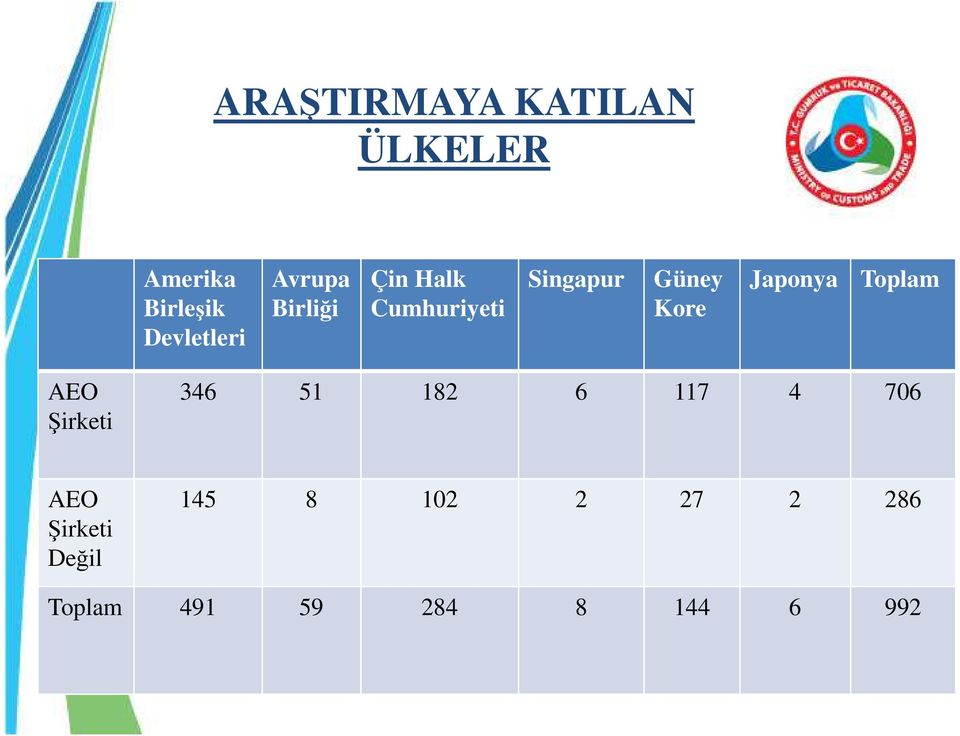 Japonya Toplam AEO Şirketi 346 51 182 6 117 4 706 AEO
