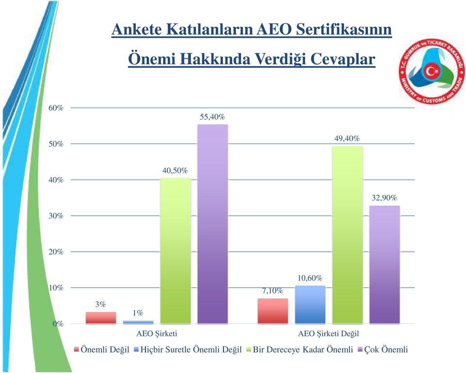 0% 10,60% 7,10% 3% 1% AEO Şirketi AEO Şirketi Değil Önemli