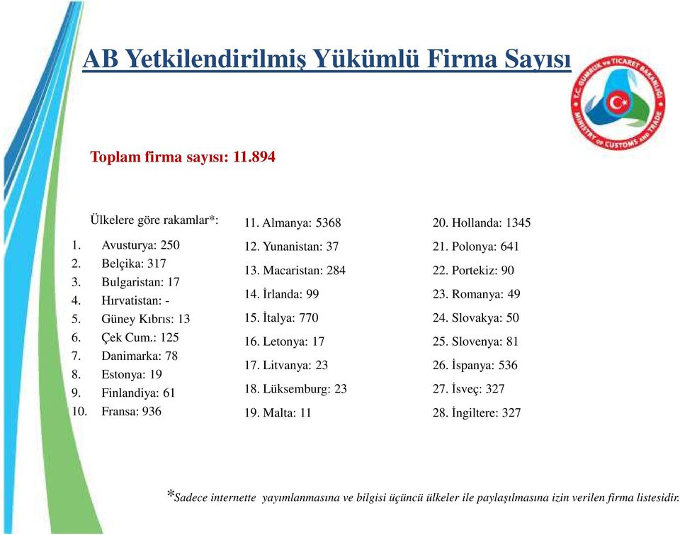 İrlanda: 99 15. İtalya: 770 16. Letonya: 17 17. Litvanya: 23 18. Lüksemburg: 23 19. Malta: 11 20. Hollanda: 1345 21. Polonya: 641 22. Portekiz: 90 23. Romanya: 49 24.