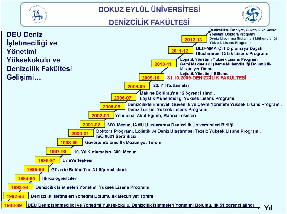 Ortak Lisans Programı Lojistik Yönetimi Yüksek Lisans Programı, 2010-11 Gemi Makineleri İşletme Mühendisliği Bölümü İlk Mezuniyet Töreni Lojistik Yönetimi Bölümü 2009-10 31.10.2009-DENİZCİLİK FAKÜLTESİ 2008-09 20.