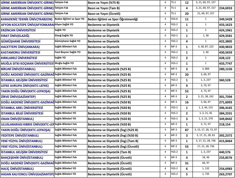 YGS 6 11 1 349,5428 AFYON KOCATEPE ÜNİV(AFYONKARAHAfyon Sağlık YO Beslenme ve Diyetetik 4 YGS 2 1 1 433,1623 ERZİNCAN ÜNİVERSİTESİ Sağlık YO Beslenme ve Diyetetik 4 YGS 2 1 1 424,1961 FIRAT