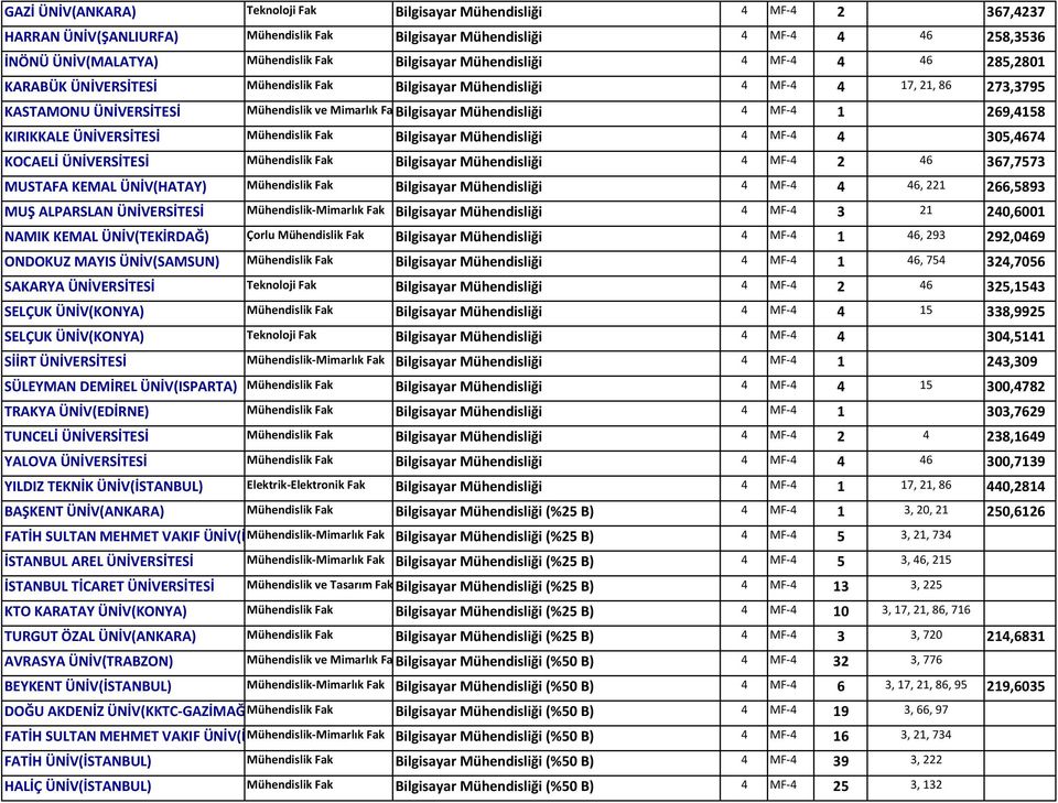 Mühendisliği 4 MF 4 1 269,4158 KIRIKKALE ÜNİVERSİTESİ Mühendislik Fak Bilgisayar Mühendisliği 4 MF 4 4 305,4674 KOCAELİ ÜNİVERSİTESİ Mühendislik Fak Bilgisayar Mühendisliği 4 MF 4 2 46 367,7573