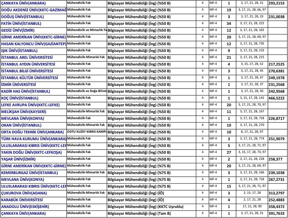 (İng) (%50 B) 4 MF 4 34 3, 17, 21, 28, 222 GEDİZ ÜNİV(İZMİR) Mühendislik ve Mimarlık Fa Bilgisayar Mühendisliği (İng) (%50 B) 4 MF 4 12 3, 17, 21, 28, 165 GİRNE AMERİKAN ÜNİV(KKTC GİRNE) Mühendislik