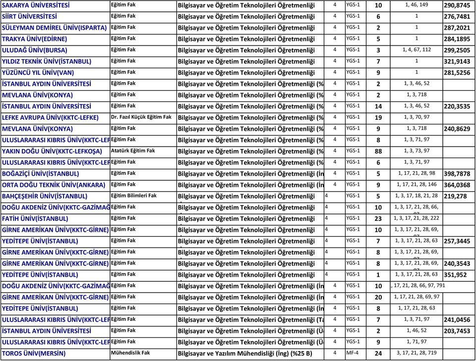 Öğretmenliği 4 YGS 1 5 1 284,1895 ULUDAĞ ÜNİV(BURSA) Eğitim Fak Bilgisayar ve Öğretim Teknolojileri Öğretmenliği 4 YGS 1 3 1, 4, 67, 112 299,2505 YILDIZ TEKNİK ÜNİV(İSTANBUL) Eğitim Fak Bilgisayar ve