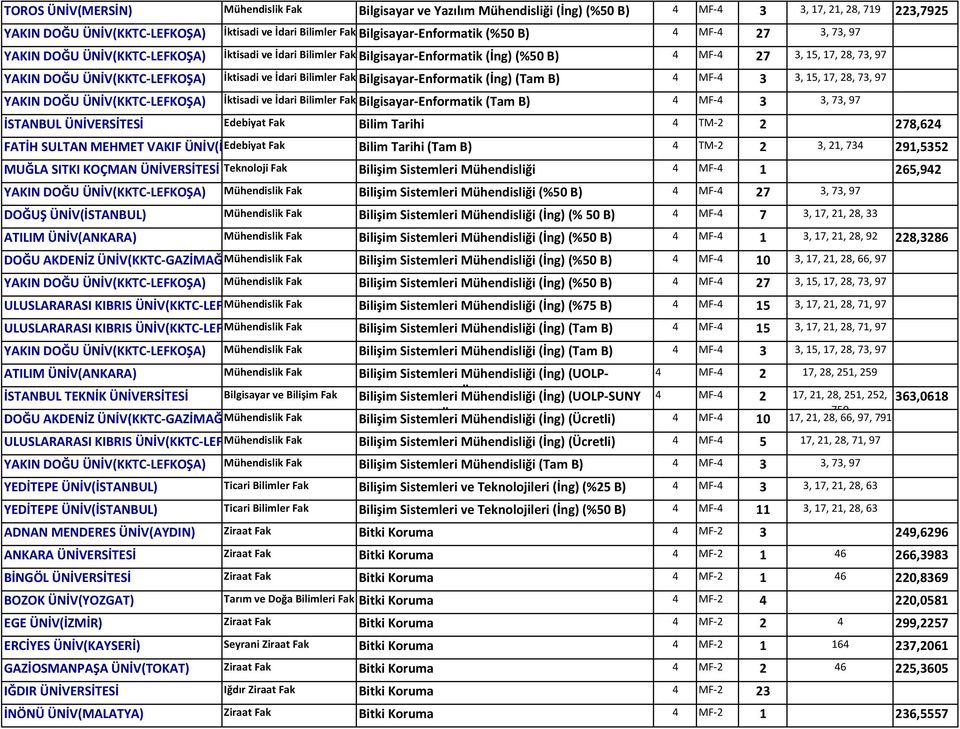 İktisadi ve İdari Bilimler Fak Bilgisayar Enformatik (İng) (Tam B) 4 MF 4 3 3, 15, 17, 28, 73, 97 YAKIN DOĞU ÜNİV(KKTC LEFKOŞA) İktisadi ve İdari Bilimler Fak Bilgisayar Enformatik (Tam B) 4 MF 4 3