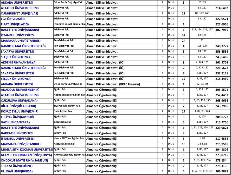 ve Edebiyatı 4 DİL 1 1 227,6956 HACETTEPE ÜNİV(ANKARA) Edebiyat Fak Alman Dili ve Edebiyatı 4 DİL 1 6 123, 124, 125, 127 302,7959 İSTANBUL ÜNİVERSİTESİ Edebiyat Fak Alman Dili ve Edebiyatı 4 DİL 1 32