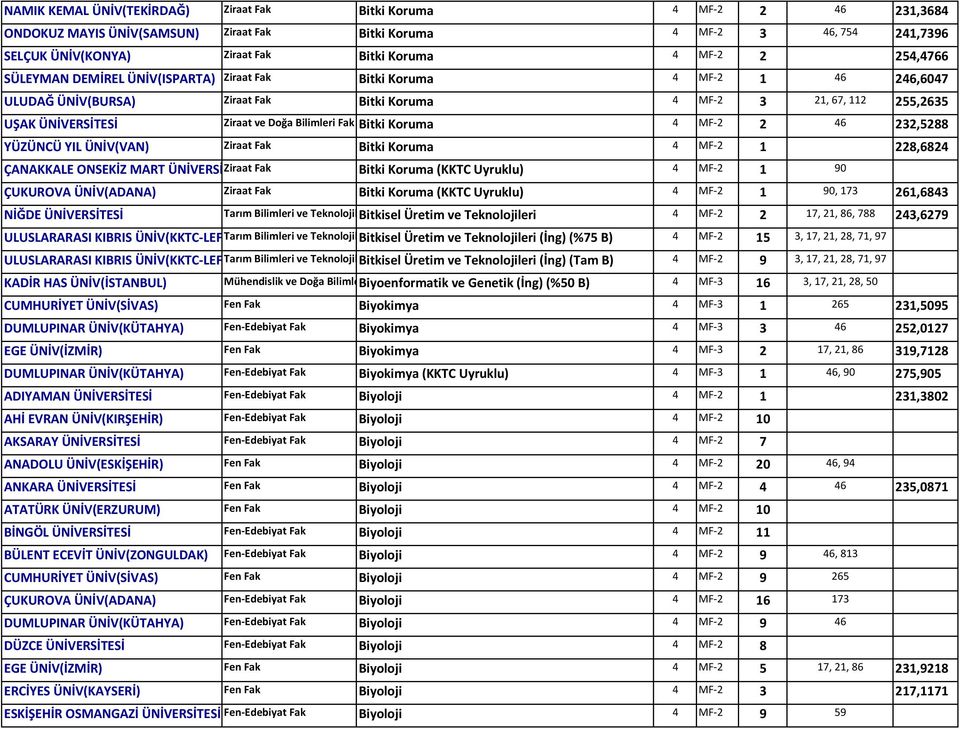 Bilimleri Fak Bitki Koruma 4 MF 2 2 46 232,5288 YÜZÜNCÜ YIL ÜNİV(VAN) Ziraat Fak Bitki Koruma 4 MF 2 1 228,6824 ÇANAKKALE ONSEKİZ MART ÜNİVERSİZiraat Fak Bitki Koruma (KKTC Uyruklu) 4 MF 2 1 90