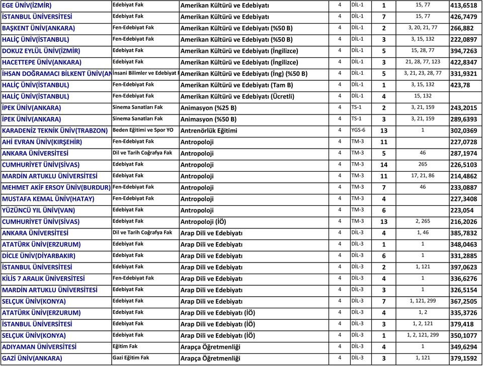 EYLÜL ÜNİV(İZMİR) Edebiyat Fak Amerikan Kültürü ve Edebiyatı (İngilizce) 4 DİL 1 5 15, 28, 77 394,7263 HACETTEPE ÜNİV(ANKARA) Edebiyat Fak Amerikan Kültürü ve Edebiyatı (İngilizce) 4 DİL 1 3 21, 28,