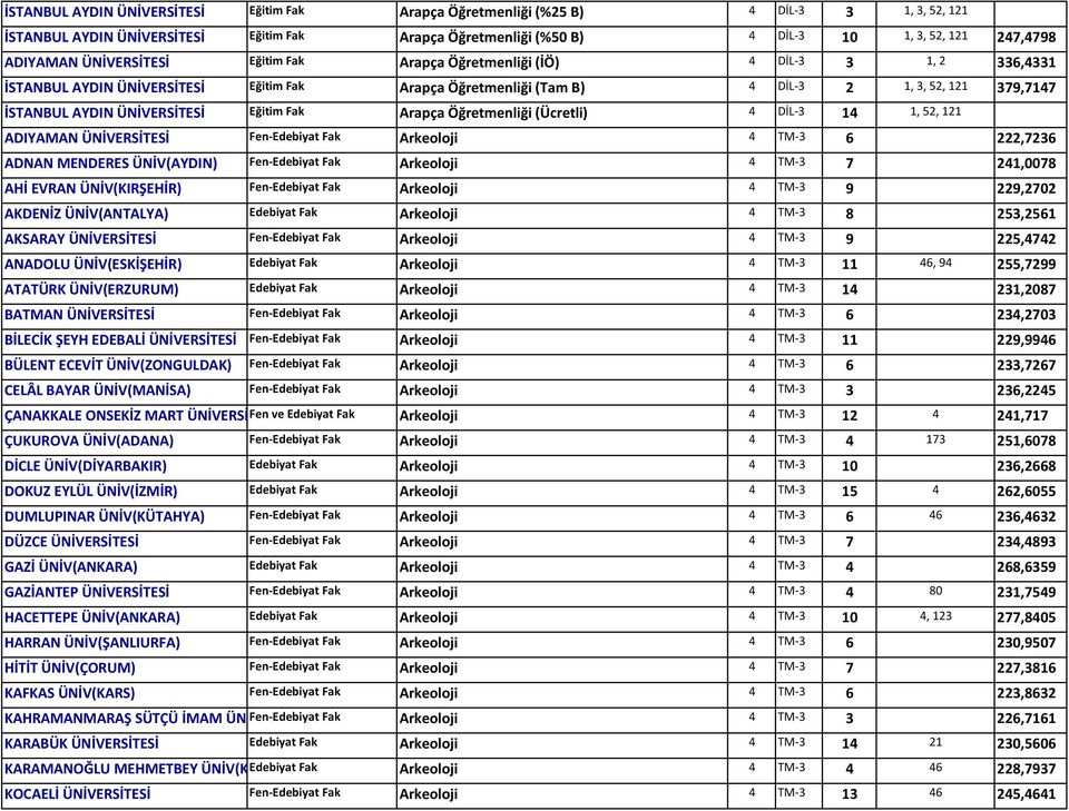 ÜNİVERSİTESİ Eğitim Fak Arapça Öğretmenliği (Ücretli) 4 DİL 3 14 1, 52, 121 ADIYAMAN ÜNİVERSİTESİ Fen Edebiyat Fak Arkeoloji 4 TM 3 6 222,7236 ADNAN MENDERES ÜNİV(AYDIN) Fen Edebiyat Fak Arkeoloji 4