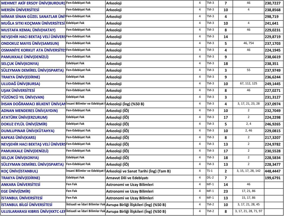 VELİ ÜNİVERSFen Edebiyat Fak Arkeoloji 4 TM 3 14 229,8719 ONDOKUZ MAYIS ÜNİV(SAMSUN) Fen Edebiyat Fak Arkeoloji 4 TM 3 5 46, 754 237,1703 OSMANİYE KORKUT ATA ÜNİVERSİTESFen Edebiyat Fak Arkeoloji 4