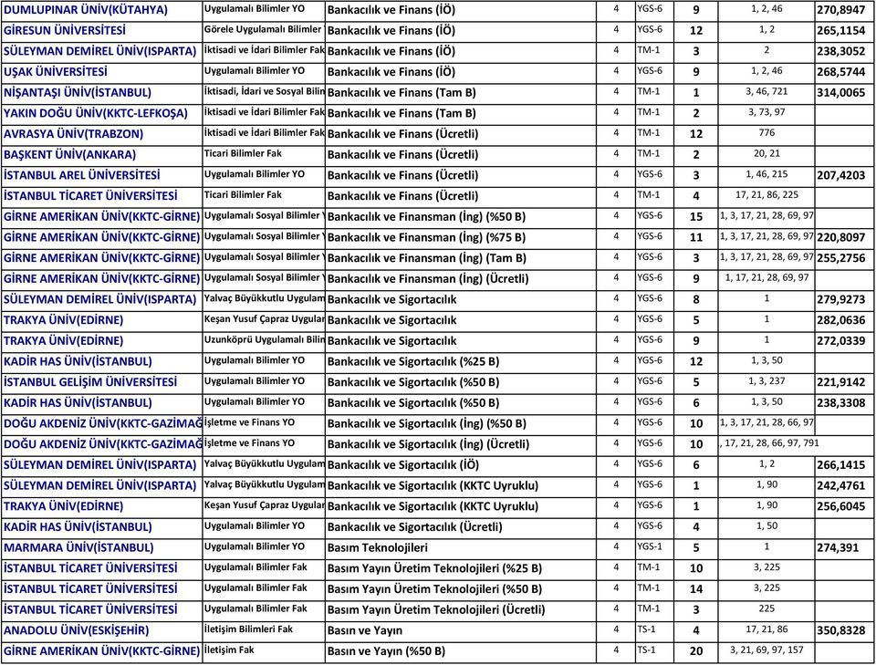 46 268,5744 NİŞANTAŞI ÜNİV(İSTANBUL) İktisadi, İdari ve Sosyal BilimBankacılık ve Finans (Tam B) 4 TM 1 1 3, 46, 721 314,0065 YAKIN DOĞU ÜNİV(KKTC LEFKOŞA) İktisadi ve İdari Bilimler Fak Bankacılık