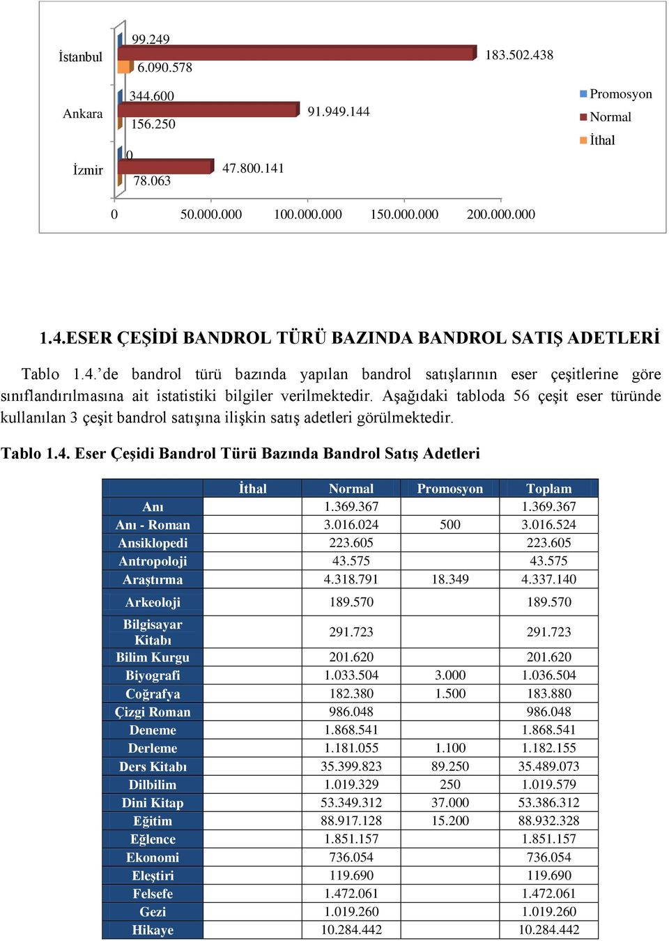 Aşağıdaki tabloda 56 çeşit eser türünde kullanılan 3 çeşit bandrol satışına ilişkin satış adetleri görülmektedir. Tablo 1.4.