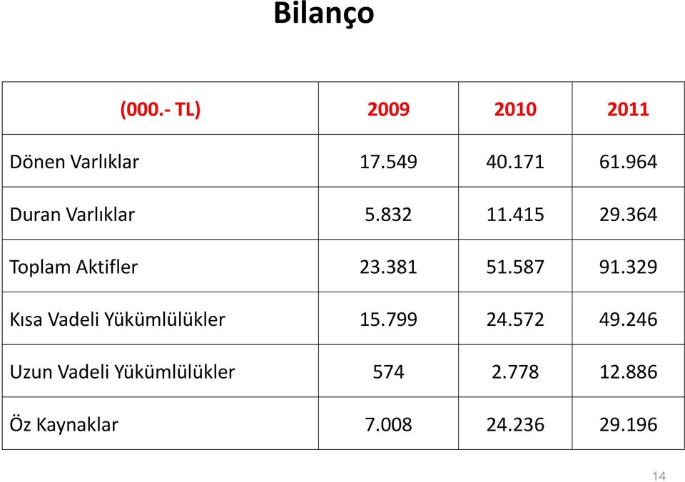 587 91.329 Kısa Vadeli Yükümlülükler 15.799 24.572 49.