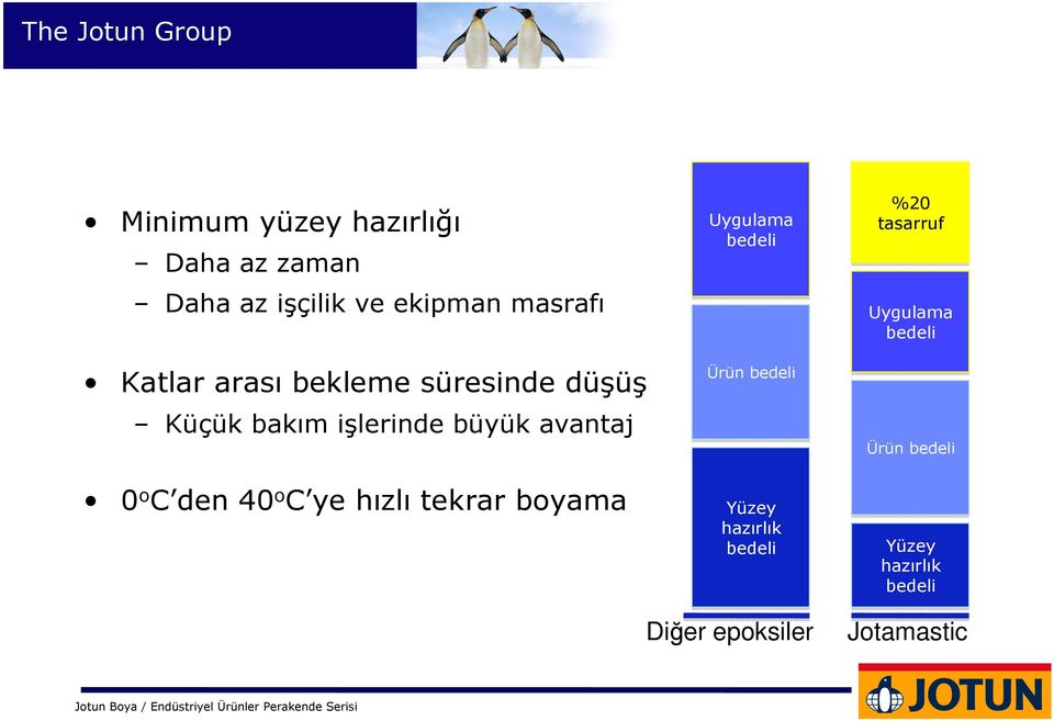 C ye hızlı tekrar boyama Uygulama bedeli Ürün bedeli Yüzey hazırlık bedeli %20