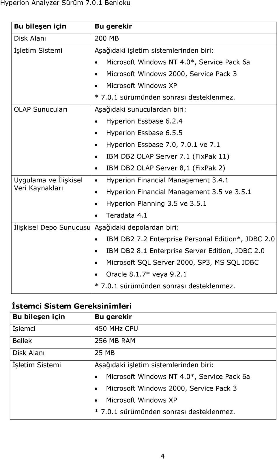5 Hyperion Essbase 7.0, 7.0.1 ve 7.1 IBM DB2 OLAP Server 7.1 (FixPak 11) IBM DB2 OLAP Server 8,1 (FixPak 2) Hyperion Financial Management 3.4.1 Hyperion Financial Management 3.5 ve 3.5.1 Hyperion Planning 3.