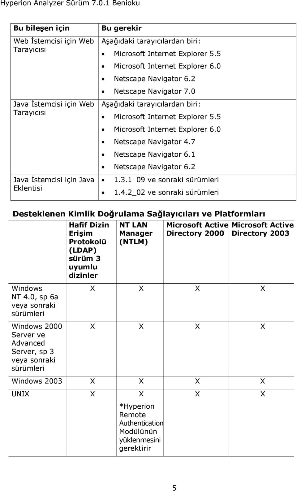 7 Netscape Navigator 6.1 Netscape Navigator 6.2 1.3.1_09 ve sonraki sürümleri 1.4.2_02 ve sonraki sürümleri Desteklenen Kimlik Doğrulama Sağlayıcıları ve Platformları Windows NT 4.
