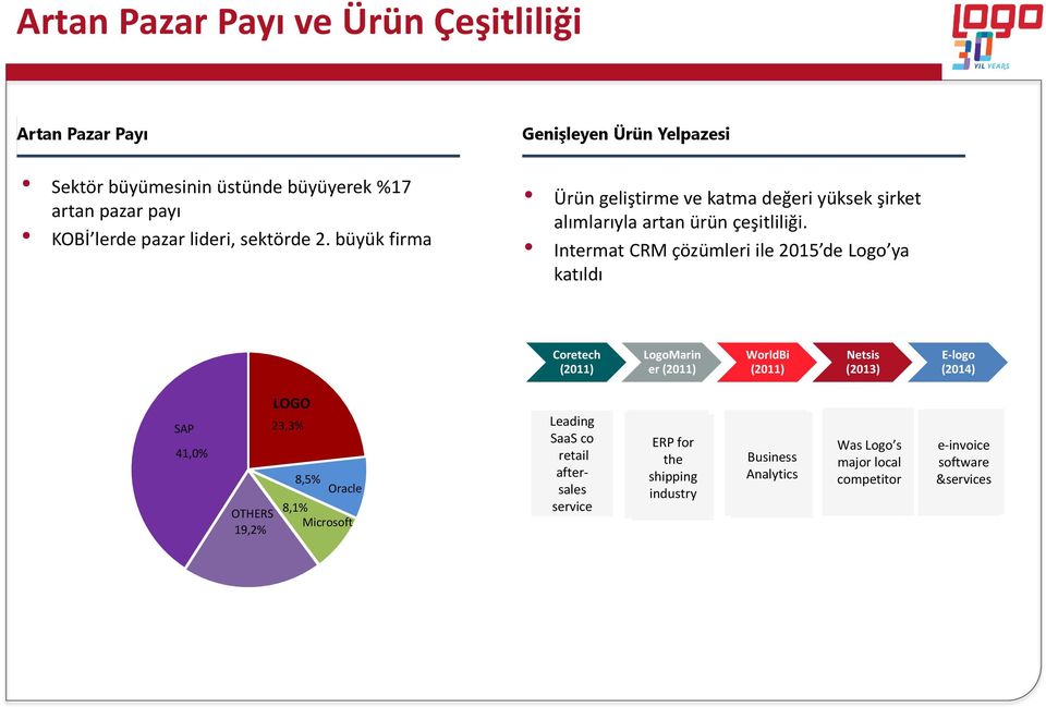 Intermat CRM çözümleri ile 2015 de Logo ya katıldı Coretech (2011) LogoMarin er (2011) WorldBi (2011) Netsis (2013) E-logo (2014) SAP 41,0% OTHERS 19,2% LOGO