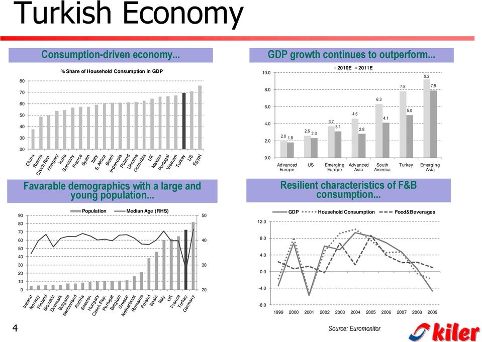 0 GDP growth continues to outperform... 2.0 1.8 Advanced Europe 2.6 2.3 US 3.7 3.1 Emerging Europe 2010E Resilient characteristics of F&B consumption... 4.