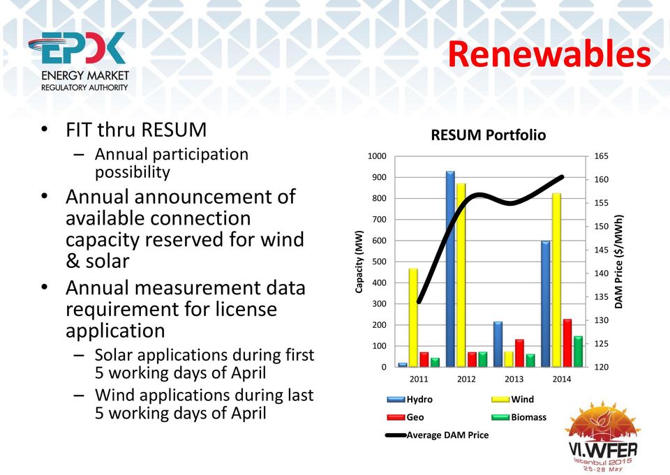 during first 5 working days of April Wind applications during last 5 working days of April 1000 900 800 700 600 500 400 300