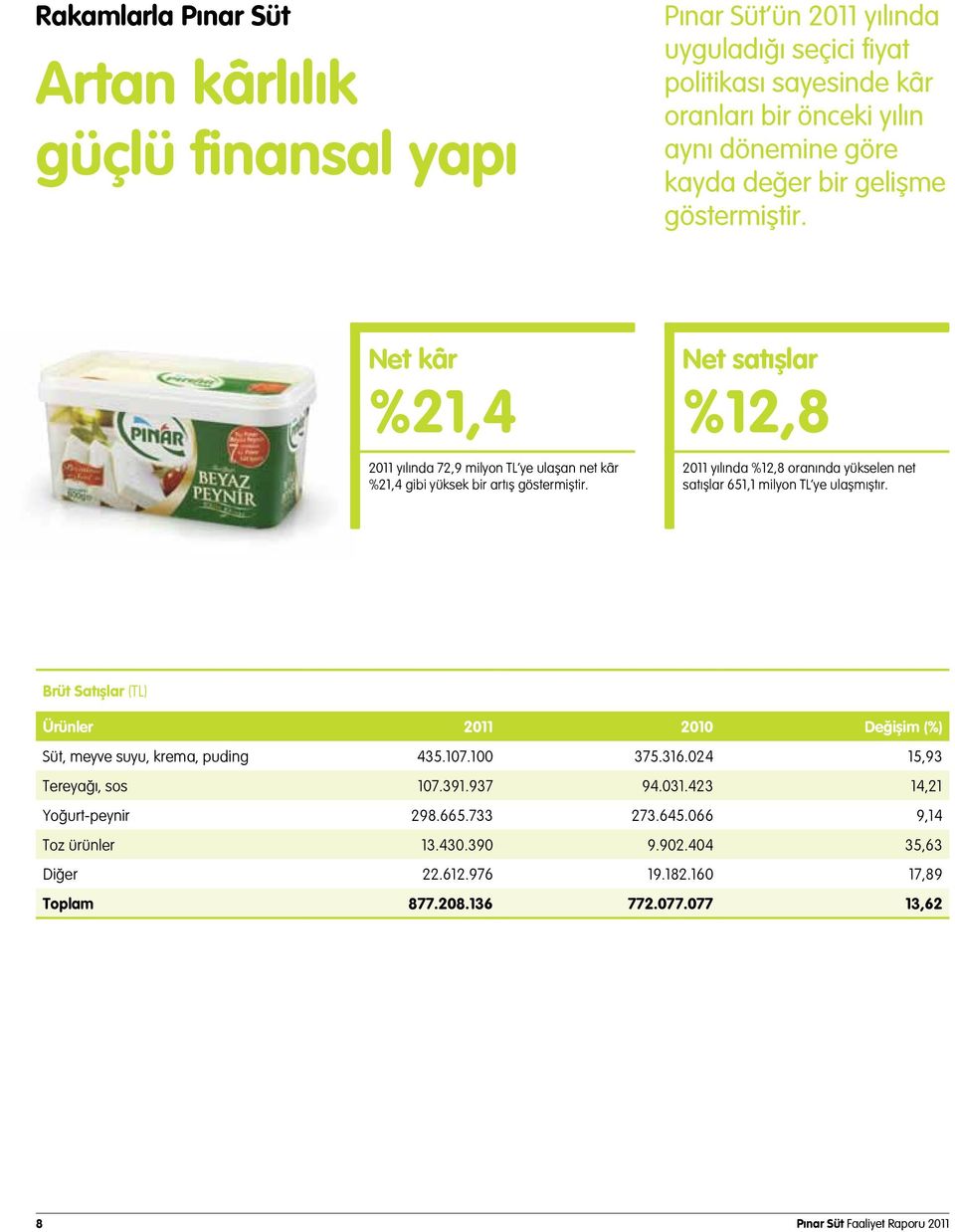 Net satışlar %12,8 2011 yılında %12,8 oranında yükselen net satışlar 651,1 milyon TL ye ulaşmıştır. Brüt Satışlar (TL) Ürünler 2011 2010 Değişim (%) Süt, meyve suyu, krema, puding 435.107.