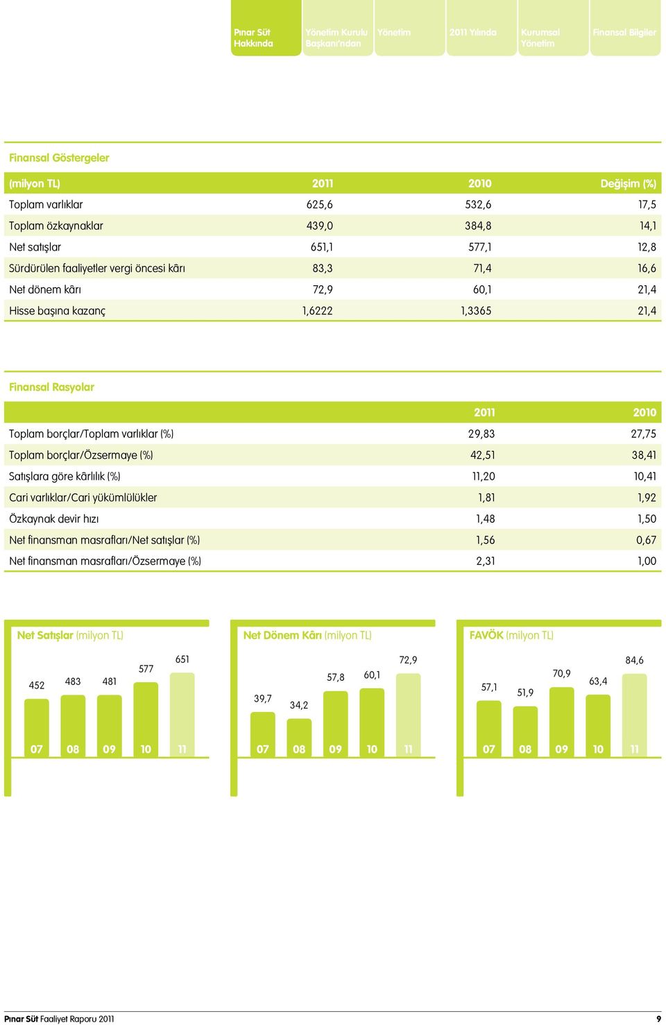 Rasyolar 2011 2010 Toplam borçlar/toplam varlıklar (%) 29,83 27,75 Toplam borçlar/özsermaye (%) 42,51 38,41 Satışlara göre kârlılık (%) 11,20 10,41 Cari varlıklar/cari yükümlülükler 1,81 1,92